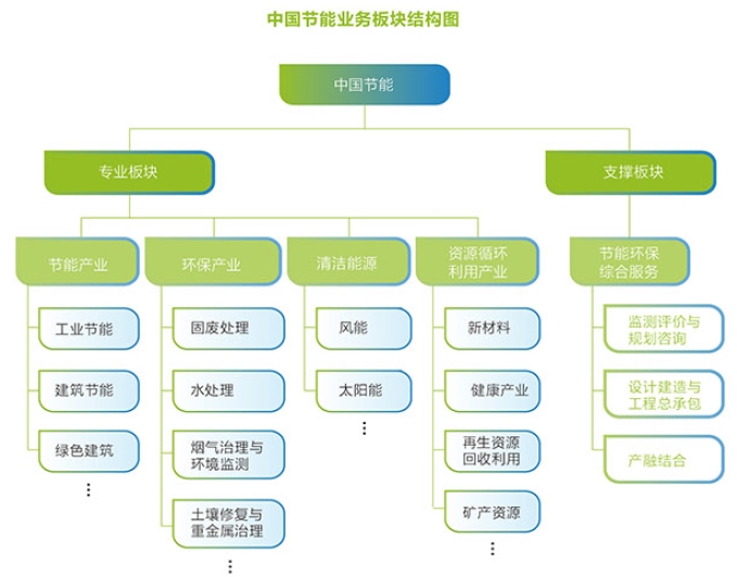 中国节能环保集团公司 > 主营业务 > 业务板块